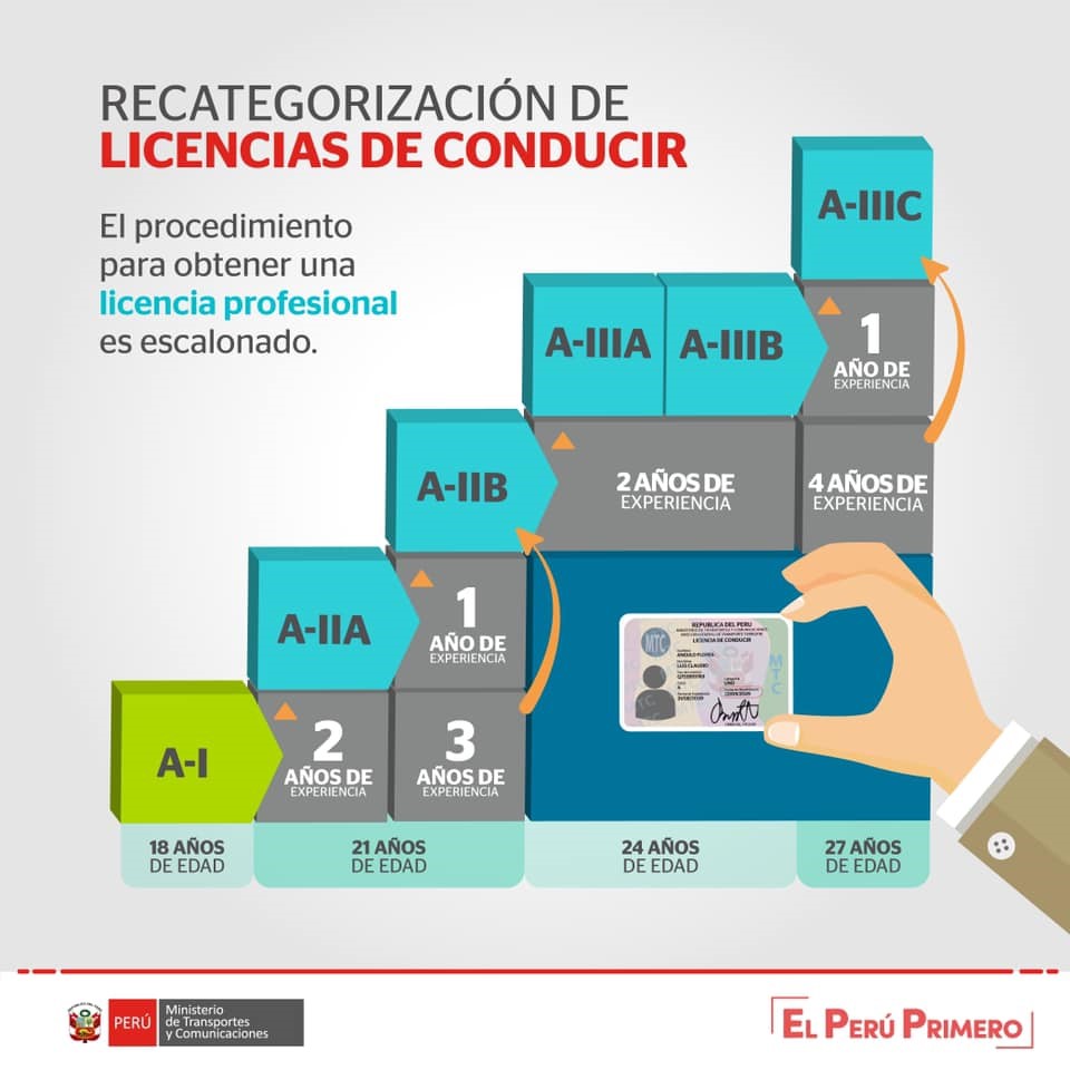 Cuadro de escalonado de recategorización segun MTC